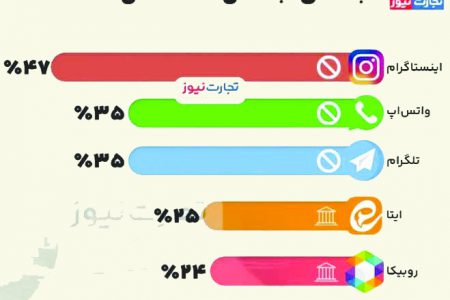 استفاده ایرانی ها از شبکه های اجتماعی